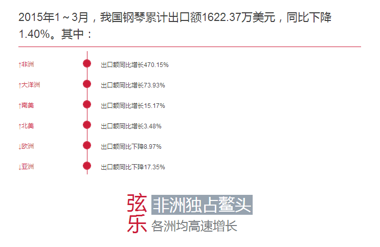 乐器都往哪儿出口？数据显示：看非洲！