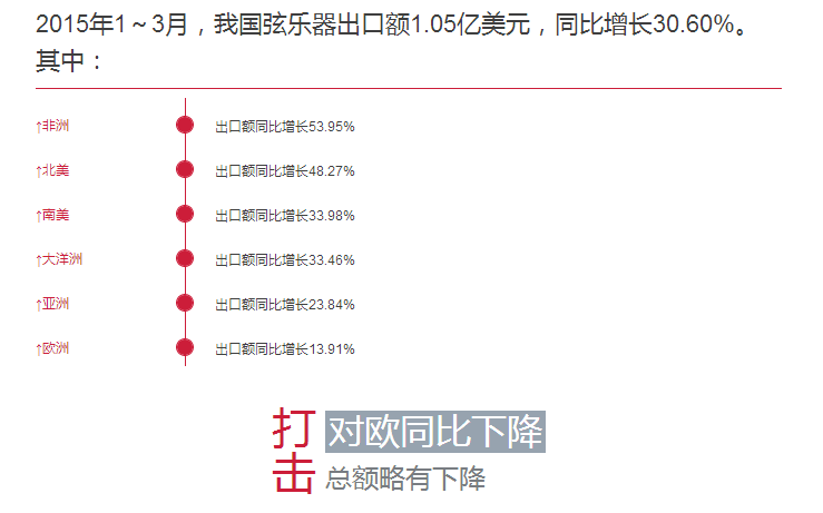 乐器都往哪儿出口？数据显示：看非洲！