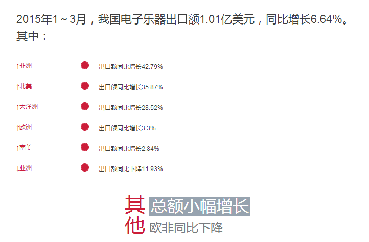 乐器都往哪儿出口？数据显示：看非洲！