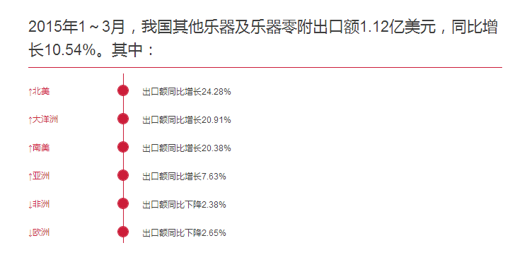 乐器都往哪儿出口？数据显示：看非洲！